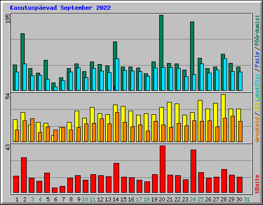 Kasutuspevad September 2022
