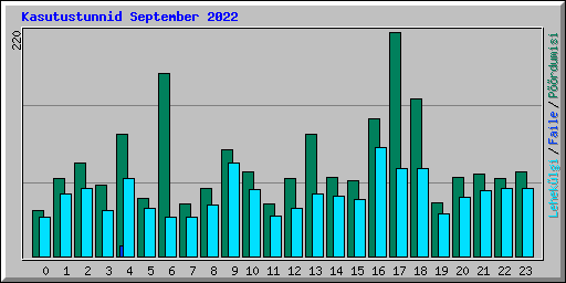 Kasutustunnid September 2022